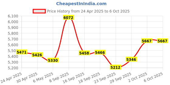 amazon.in TopMade Key Finder with Find My, Item Locator for Key, Luggage, Backpack, Wallet and Pets, Blue 2 topmade Price History Graph from 24 Apr 2025 to 5 Oct 2025