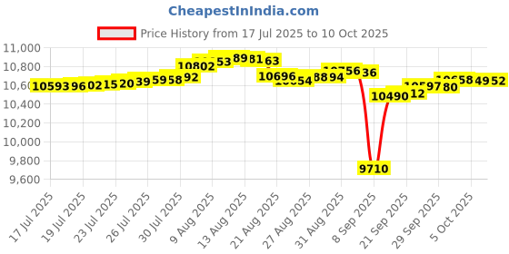 amazon.in Topnew Canopy Water Weight Bag, 175 LBS Water Tent Weights Set of 4 Leg Weights for Pop Up Canopy, Canopies,Tent, Gazebo, Blue Price History Graph from 17 Jul 2025 to 10 Oct 2025