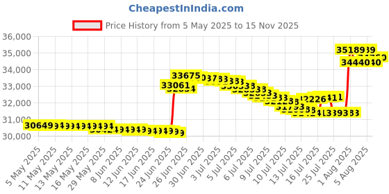 amazon.in topo athletic Women's Trailventure 2 WP Comfortable 5MM Drop Trail Running Boots, Athletic Shoes for Trail Running topo athletic Price History Graph from 5 May 2025 to 15 Nov 2025
