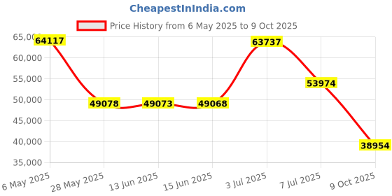 amazon.in topo athletic Women's Trailventure 2 WP Comfortable 5MM Drop Trail Running Boots, Athletic Shoes for Trail Running topo athletic Price History Graph from 6 May 2025 to 9 Oct 2025