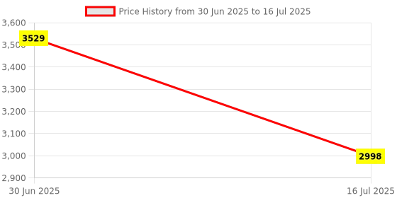 amazon.in TOPPERFUN 500 Sheets Weighing Paper Measuring Paper Non-Stick Weigh Paper Filter Paper Measure Paper Analytical Balance Non Stick Paper Non- Stick Weigh Paper Non-Absorbing Glossy Lab White Price History Graph from 30 Jun 2025 to 16 Jul 2025