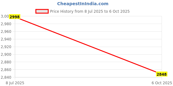 amazon.in TOPPERFUN 500pcs Non-Stick Weighing Paper Smooth Transfer Paper for Accurate Measurements Laboratory Experiments for Various Weighing Lab Accessories Price History Graph from 8 Jul 2025 to 6 Oct 2025