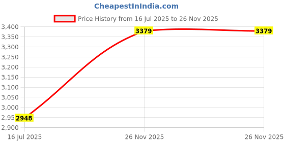 amazon.in TOPPERFUN 5n Capacity Spring Dynamometer Newton Meter for Physics Education White Sturdy Safe for School Home Use Price History Graph from 16 Jul 2025 to 26 Nov 2025