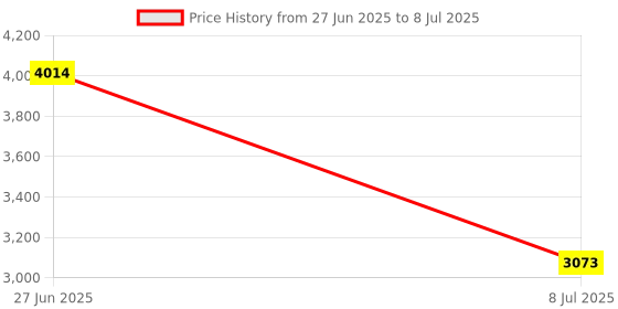 amazon.in TOPPERFUN 6pcs Scale Kit Scale Weights Balance Calibration Weights Balance Weight Price History Graph from 27 Jun 2025 to 8 Jul 2025