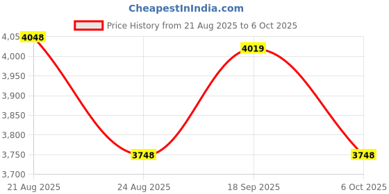 amazon.in TOPPERFUN Archimedes Principle Buoyancy Demonstrator with Spring Scale Mechanics Experimental Device for Physics Education Transparent Overflow Cup Measuring Tube Included Price History Graph from 21 Aug 2025 to 6 Oct 2025