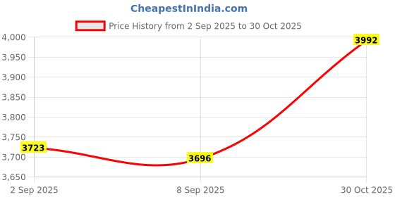 amazon.in TOPPERFUN High Precision Water Quality Tester Tool for Aquarium and Pool Use LCD Display Conductivity Measurement Portable Water Price History Graph from 2 Sep 2025 to 30 Oct 2025