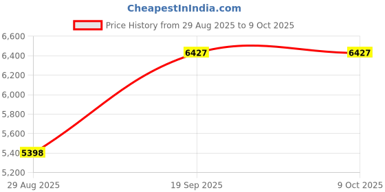 amazon.in TOPPERFUN Sound Level Tester LCD Display for Classroom Home Workshop and More Accurate Noise Monitoring Device Function and Continuous Measurement Price History Graph from 29 Aug 2025 to 8 Oct 2025