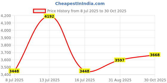 amazon.in TOPPERFUN Water Flowing Gourd Fountain Creative Tabletop Watering Can for Garden Decorative Floating Gourd Fountain Illusionary Office Decor Attracts Wealth and Price History Graph from 8 Jul 2025 to 30 Oct 2025