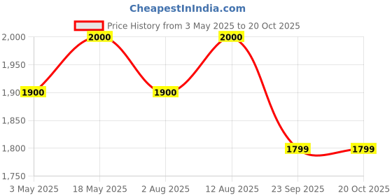 amazon.in Toppick Hair Building Fibers, Keratin Fibres for Hair Thickening, Bald Spot Coverage 27.5g (Black) Price History Graph from 3 May 2025 to 20 Oct 2025