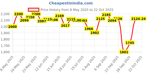 amazon.in Toppik Fiber Hold Spray 118ML (FHS4B) Price History Graph from 8 May 2025 to 21 Oct 2025