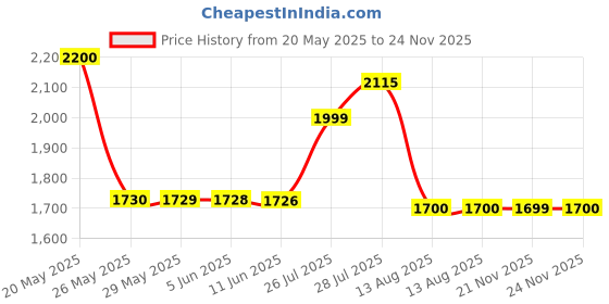 amazon.in Toppik Spray Applicator Pump For Thinning Hair and Baldness, Hair Fiber Easy to Use Pump - Black toppik Price History Graph from 20 May 2025 to 24 Nov 2025