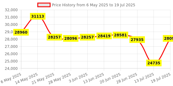 amazon.in fanmusic Topping DX1 Decoder AK4493S XU208 DAC&Headphone Amplifier Support up to DSD256 PCM384 Mini DAC(Black) fanmusic Price History Graph from 6 May 2025 to 13 Jul 2025