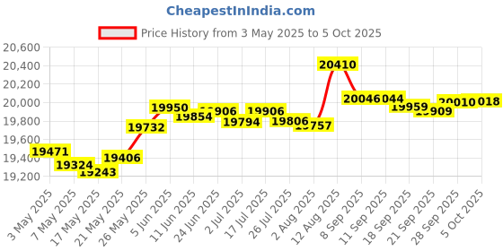amazon.in Topping DX1 Decoder AK4493S XU208 DAC&Headphone Amplifier Support up to DSD256 PCM384 Mini DAC(Silver) Price History Graph from 3 May 2025 to 5 Oct 2025