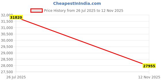 amazon.in Topping DX3 Pro + Bluetooth 5.0 Headphone Amplifier LDAC Audio Decoder r DSD512 DAC Low Noise Amplifier for Home and Computer Black Price History Graph from 26 Jul 2025 to 12 Nov 2025