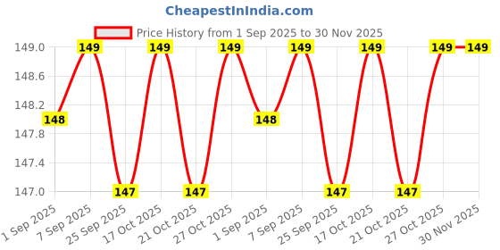 amazon.in TOPPINGS (25pc) Clear Swizzle Sticks, Crystal Cake Pops, Cocktail Coffee Drink Stirrers Price History Graph from 1 Sep 2025 to 30 Nov 2025