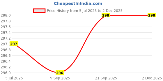amazon.in Toppings Dust Proof Computer Monitor Cover Compatible with Acer 15 inch Monitor toppings Price History Graph from 5 Jul 2025 to 2 Dec 2025