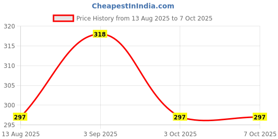 amazon.in Toppings Dust Proof / Washable & Waterproof Printer Cover For KYOCERA Ecosys 2040dn Multi-Function Monochrome Printer. Price History Graph from 13 Aug 2025 to 6 Oct 2025