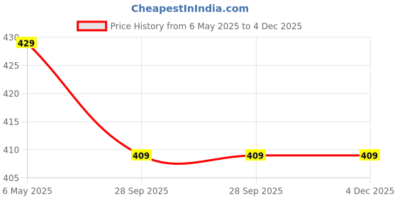 amazon.in TOPPROSPER Package Nylon Mesh Cosmetic Zipper Bags, 6PCS Black Makeup Pouches Travel Organizer Case for Purse Diaper Bag (A5 x 3pcs, A6 x 3pcs) Price History Graph from 6 May 2025 to 4 Dec 2025