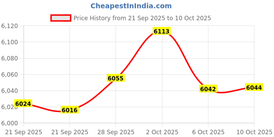 amazon.in TOPPS 0 Cards, Multicolor Price History Graph from 21 Sep 2025 to 6 Oct 2025