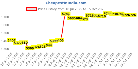 amazon.in Topps 2023 McDonald's All-American Chrome Basketball Factory Sealed Value Box - Basketball Wax Packs Price History Graph from 18 Jul 2025 to 15 Oct 2025