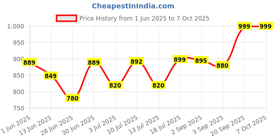 amazon.in Topps Animax 2024 Official Naruto Collectible Card Game (Jumbo Pack + 2 Animax Multipacks Free) topps Price History Graph from 1 Jun 2025 to 7 Oct 2025