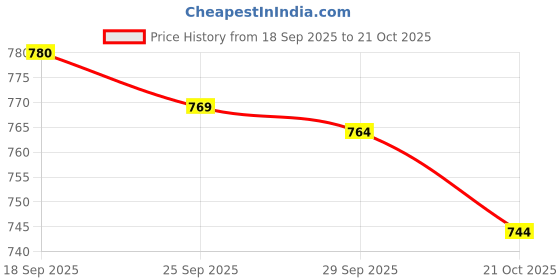 amazon.in Topps Animax 2024 Official Naruto Collectible Card Game(Flow Pack of 40) Price History Graph from 18 Sep 2025 to 21 Oct 2025
