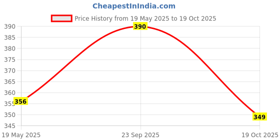 amazon.in Topps F1 Turbo Attax Trading and Collectible Card Game (Multipack - Pack of 4) Price History Graph from 19 May 2025 to 19 Oct 2025