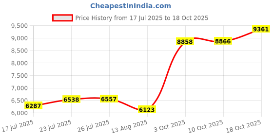 amazon.in Topps Match Attax 24/25 - Mega Tin 'Time to Shine' - Tin 1 - contains 44 Match Attax cards plus 4 exclusive LE's - Bukayo Saka, Benjamin Šeško, Vitinha and Santiago Giménez! Price History Graph from 17 Jul 2025 to 18 Oct 2025