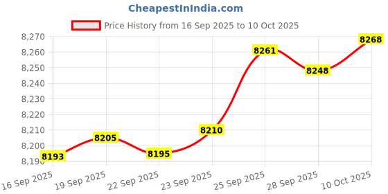 amazon.in Topps Match Attax Extra 2024 - Mega Tin - 70 Match Attax Extra Cards Including 4 Exclusive Limited Edition Cards! (Random Tin) Price History Graph from 16 Sep 2025 to 10 Oct 2025