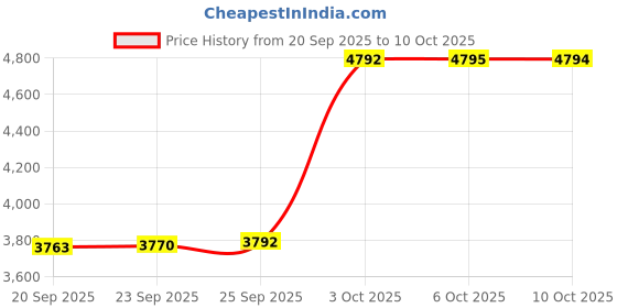 amazon.in Topps Official Euro 2024 Match Attax - Eco Mega Multipack (Reduced Packaging Version) - Contains 32 EURO 2024 Match Attax cards plus 2 random Limited Edition cards. Price History Graph from 20 Sep 2025 to 10 Oct 2025