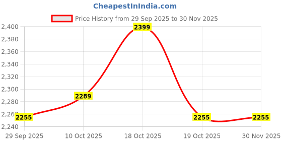 amazon.in Topps Premier League 2026 - Debut Edition - Trading and Collectible Card Game (Super Tin 1) Price History Graph from 29 Sep 2025 to 30 Nov 2025