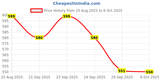 amazon.in Topps Turbo Attax Formula 1® 2025 Trading and Collectible Card Game (Big Value Pack) Price History Graph from 25 Aug 2025 to 6 Oct 2025