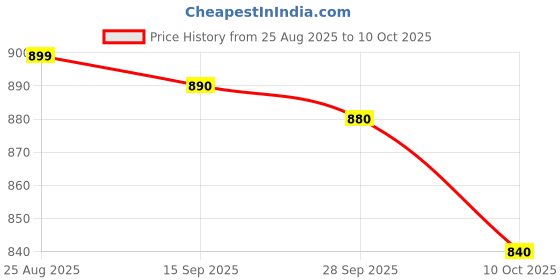 amazon.in Topps Turbo Attax Formula 1® 2025 Trading and Collectible Card Game (Super Smart Pack) Price History Graph from 25 Aug 2025 to 10 Oct 2025