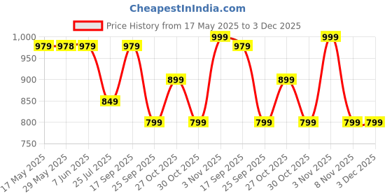 amazon.in Topps UEFA Champions League Match Attax 24/25 Trading and Collectible Card Game ((Carry Box Plus Edition)) Price History Graph from 17 May 2025 to 3 Dec 2025