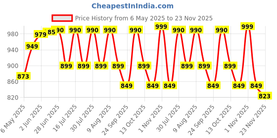 amazon.in Topps UEFA Champions League Match Attax 24/25 Trading and Collectible Card Game (Flow Pack of 40) topps Price History Graph from 6 May 2025 to 23 Nov 2025