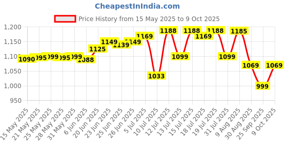 amazon.in Topps UEFA Champions League Match Attax 24/25 Trading and Collectible Card Game (Multipack of 12) topps Price History Graph from 15 May 2025 to 9 Oct 2025