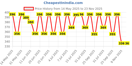 amazon.in Topps UEFA Champions League Match Attax 24/25 Trading and Collectible Card Game (Multipack of 4) topps Price History Graph from 14 May 2025 to 23 Nov 2025