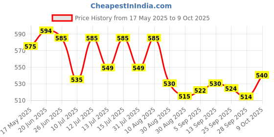amazon.in Topps UEFA Champions League Match Attax 24/25 Trading and Collectible Card Game (Multipack of 6) topps Price History Graph from 17 May 2025 to 9 Oct 2025