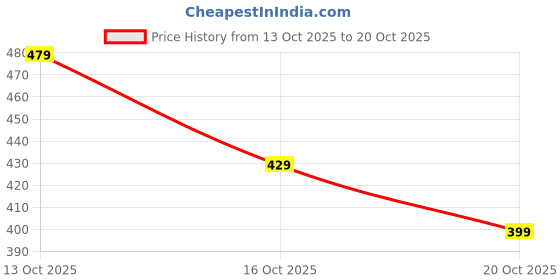 amazon.in toplot Tops for Women || Button-Up Tunic || Women Shirt (5247) toplot Price History Graph from 13 Oct 2025 to 20 Oct 2025