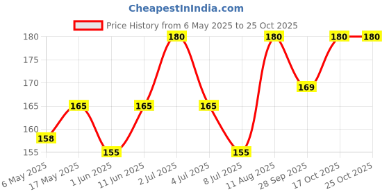 amazon.in TOPS Gold Garlic Pickle -375 gm Glass Bottle | Prepared from Whole Garlic Pieces and healthy mustard oil Price History Graph from 6 May 2025 to 25 Oct 2025
