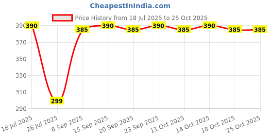 amazon.in tops Top's Gold Mango Pickle, 900gm tops Price History Graph from 18 Jul 2025 to 25 Oct 2025