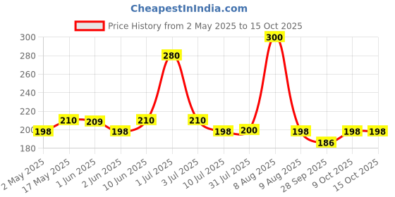 amazon.in TOPS GOLD Mixed Pickle 375 gm + Mango Pickle 375 gm (Combo) | Prepared with the goodness of Mustard Oil tops Price History Graph from 2 May 2025 to 14 Oct 2025