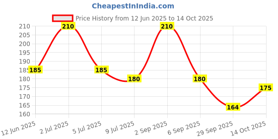 amazon.in TOPS Gold Pickle Khatta Meetha-950 gm | Perfect blend of select vegetables in healthy mustard oil Price History Graph from 12 Jun 2025 to 14 Oct 2025