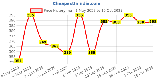 amazon.in Tops Gold Pickle, Mixed, 900 gm Price History Graph from 6 May 2025 to 19 Oct 2025