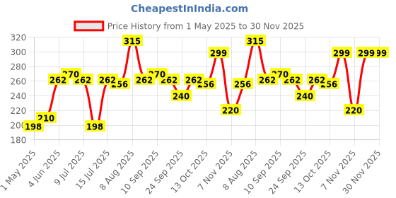amazon.in TOPS Gold Pickle Stuffed Red Chilli - 900 gm | Perfect blend of spicy red chillies blended in mustard oil Price History Graph from 1 May 2025 to 30 Nov 2025