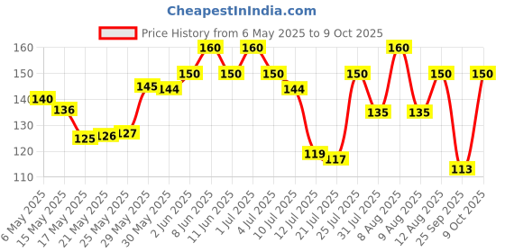 amazon.in Tops Instant Masala Noodles -800 gm (16 Pouches x 50 gm) with Magical Taste of Masala tops Price History Graph from 6 May 2025 to 9 Oct 2025