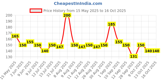 amazon.in TOPS Pickle Green Chilli -900 gm | Prepared with the goodness of Mustard Oil Price History Graph from 15 May 2025 to 15 Oct 2025