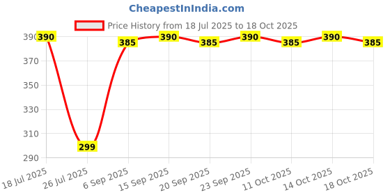 amazon.in tops Top's Gold Mango Pickle, 900gm tops Price History Graph from 18 Jul 2025 to 18 Oct 2025