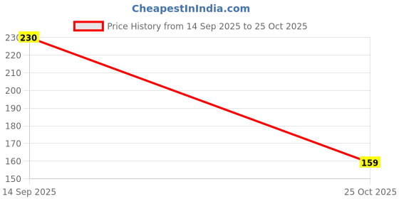 amazon.in Topscorner Khair Chhal - Khair Bark, 100 Grams Price History Graph from 14 Sep 2025 to 25 Oct 2025
