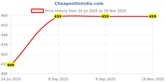 amazon.in TOPSELLERS Leather Repair Patch with Extra Strong 2 Glue Tube – Premium Self-Adhesive Leather for Sofas, Car-Bike Seats, Chairs, and More – High Durability and Proven Repair Solution (BROWN-2) Price History Graph from 24 Jul 2025 to 18 Nov 2025
